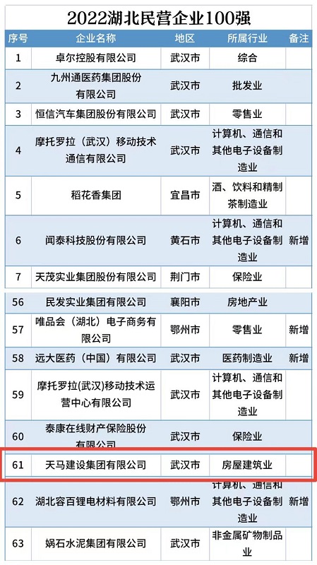 喜訊！我司連續(xù)五年入選“湖北民營(yíng)企業(yè)百?gòu)?qiáng)企業(yè)”